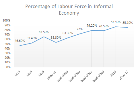 Percentage of Labor Force in Informal Economy