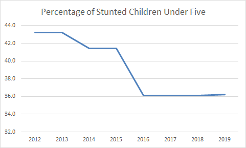 Percentage of stunted children under five 