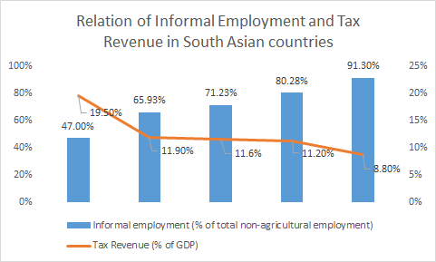 Relation of Informal Employment and Tax Revenue in South Asian countries