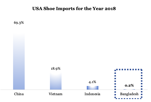USA footwear imports 2018