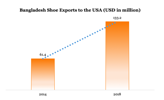 Bangladesh footwear industry exports to USA