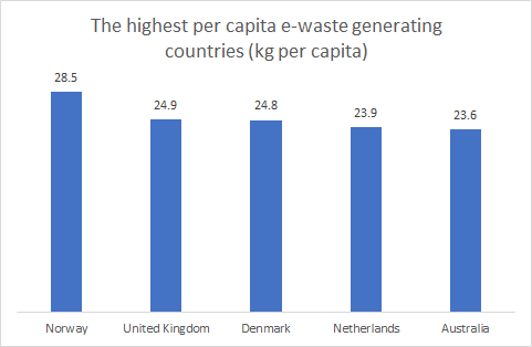 e-waste-management-per-capita-infographic