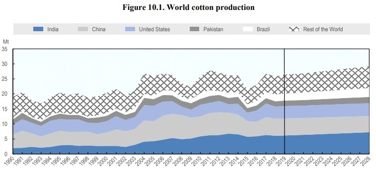 World Cotton Production