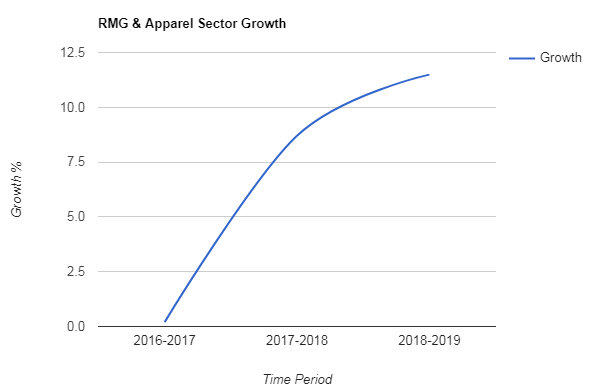 RMG and Apparel Sector growth from 2016 to 2019