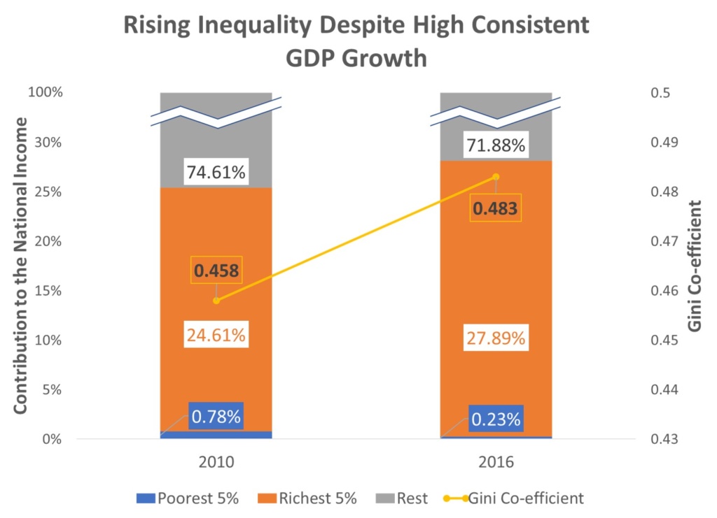 Graph showing rising inequality in Bangladesh despite high consistent growth
