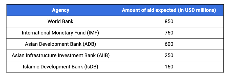 Table: Aid expectations from various international development partners by the government 