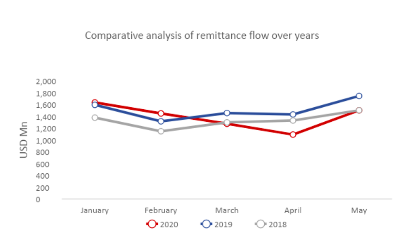 Comparative analysis of remittance flow over 3 years
