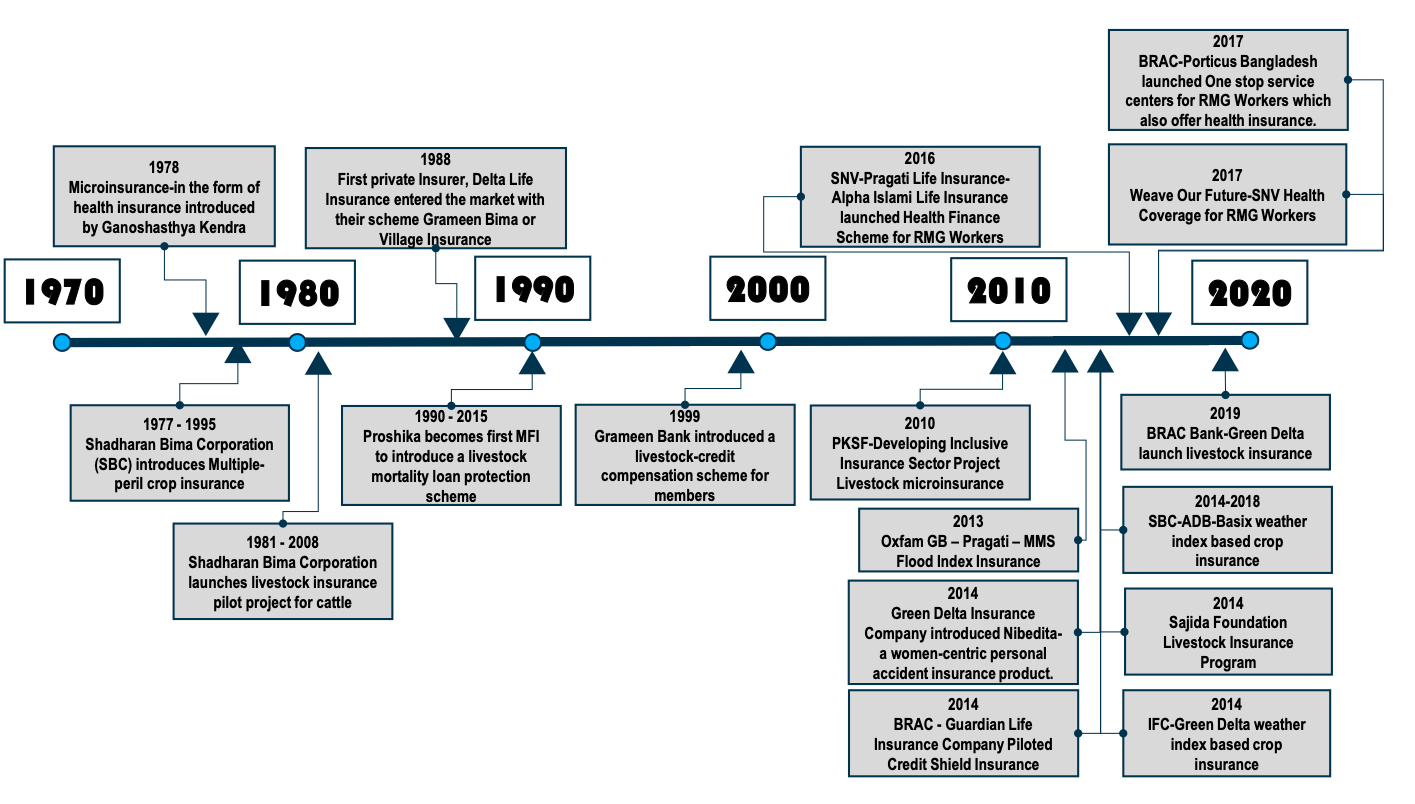 Timeline of major projects contributing to the Micro-insurance sector development in Bangladesh 