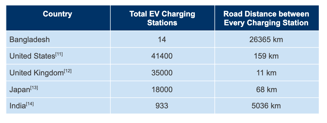 EV Charging Infrastructure Comparison - Electric Vehicle in Bangladesh
