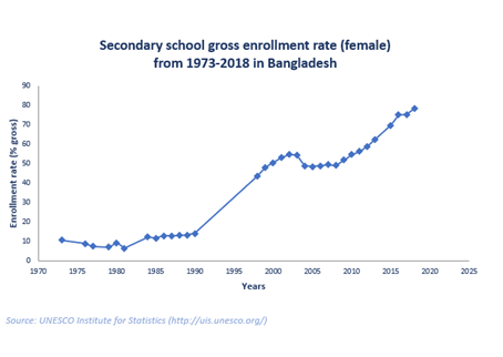 secondary school enrollment