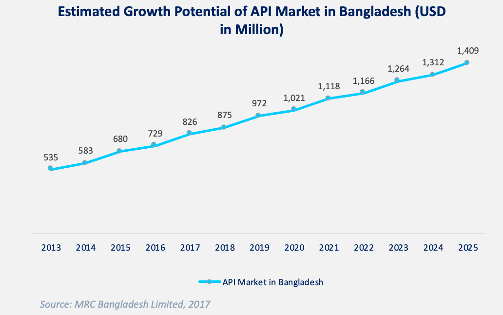 The estimated growth potential of API Market in Bangladesh