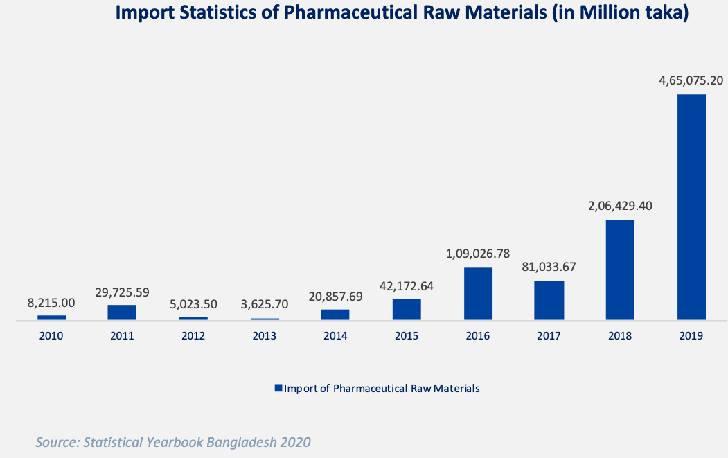 Import Statistics of Pharmaceutical Raw Materials