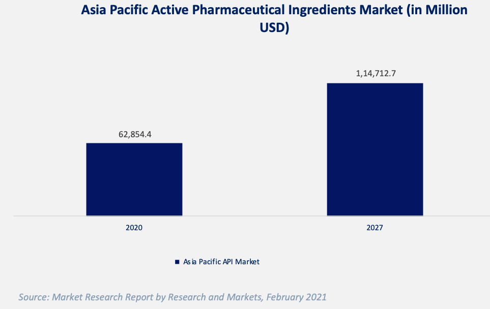 Asia Pacific Active Pharmaceutical Ingredients (API) Market 2021-2027
