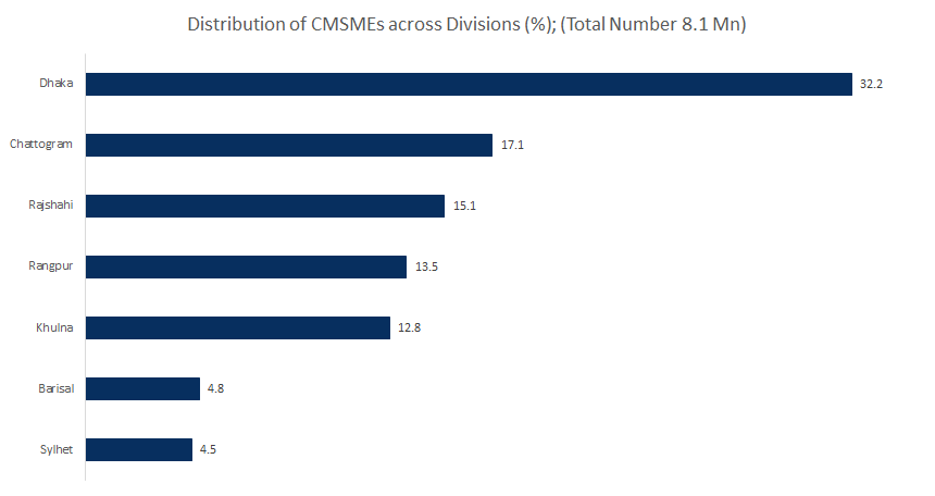 CMSME-distribution-Divisions-including-Dhaka