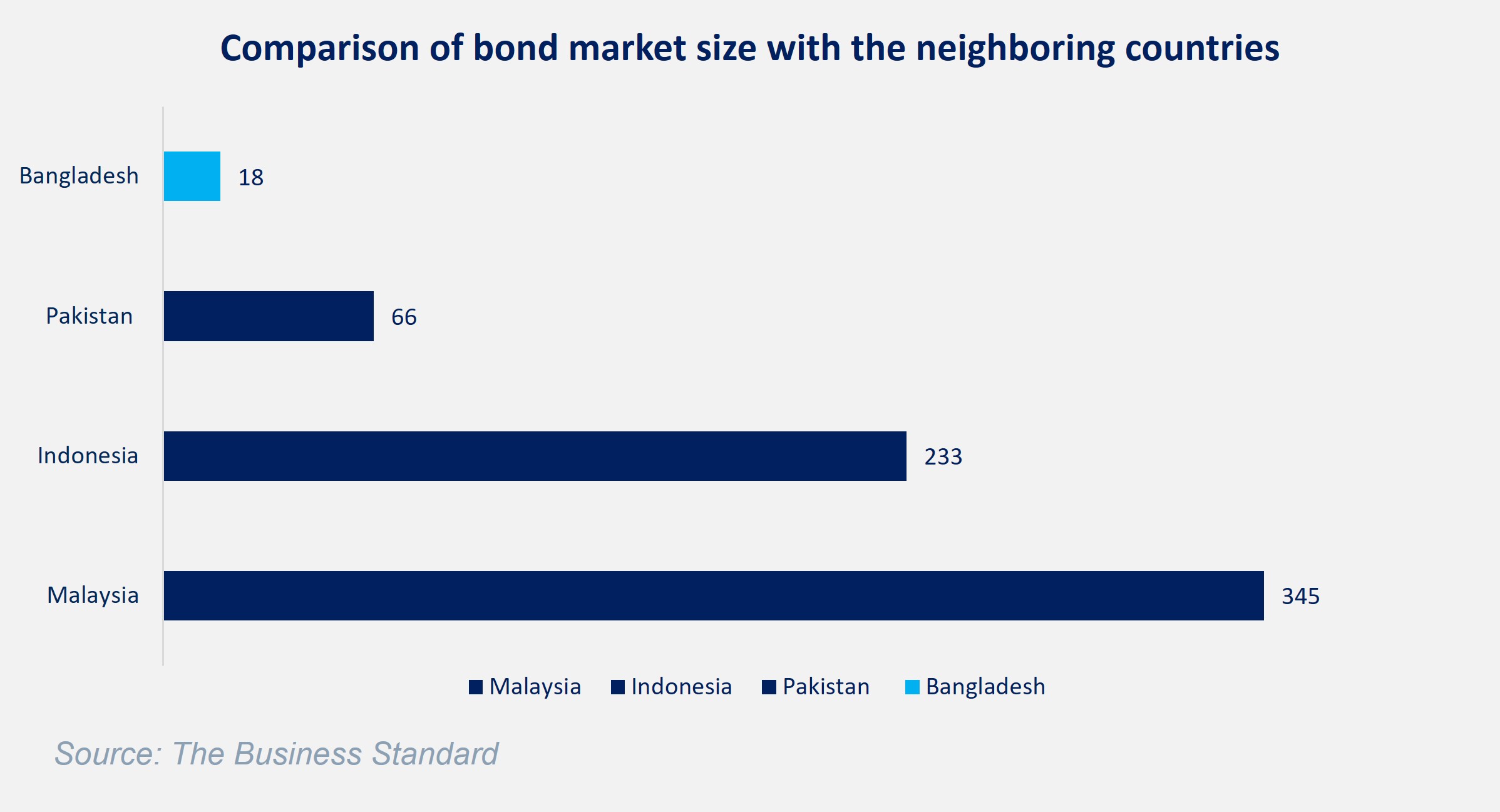 Comparison of bond market size in the neighboring countries_LightCastle Partners
