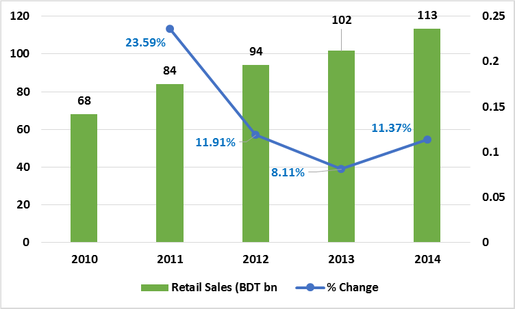 bd-pharma-sector-performance-2015-retail-sales