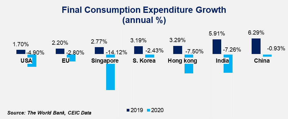 A sample data comparison done between India, Singapore, Korea, Hongkong, China, the European Union, and the United States shows the disparity in final consumption expenditure.