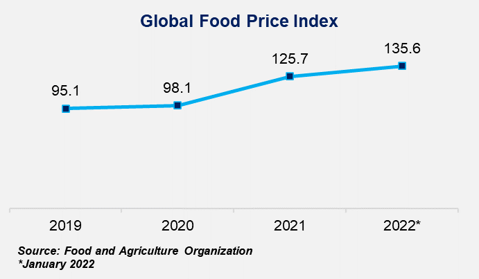 Another major contributing factor prolonging and exacerbating this inflation is the ensuing post-pandemic food crisis. Globally, countries face a price hike in food commodities and even food shortages in some places. In accordance with the Food and Agriculture Organization’s food price index, the prices of food commodities have increased from 93.32 points in January 2019 to 135.6 points in April 2022.