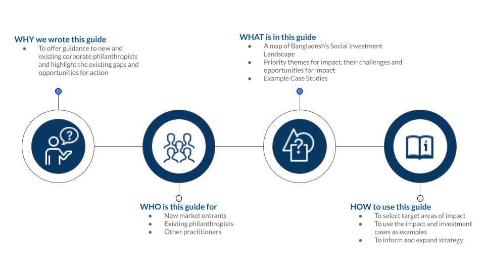 To gain an understanding of the state of the social investment landscape and identify the key initiatives, LightCastle Partners took a twofold approach by conducting the primary and secondary research. 