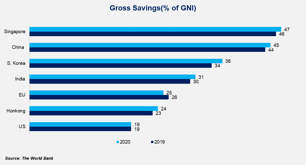 a gross savings comparison between the countries mentioned above delineates an observation of how all of them had positive gross savings when the current period (2020) is compared to the previous one (2019).