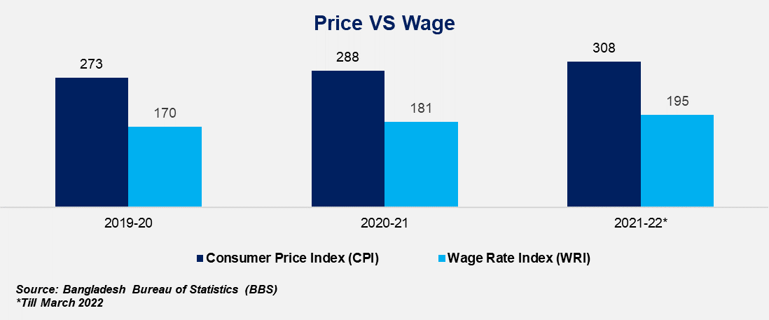 The gap between price and wage rate was 102.87 points. This gap had further widened to 114.23 points by March of 2022.  Therefore, it can be clearly stated that the general people's lives have become more expensive, and this trend is only expected to rise in the coming days.