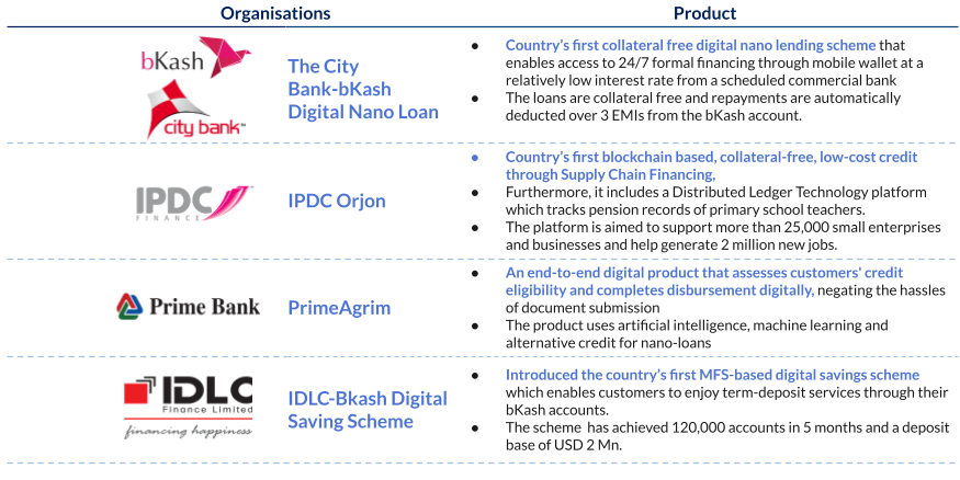 Fintech Organizations in Bangladesh and their Products-digital-payment-landscape-lightcastle