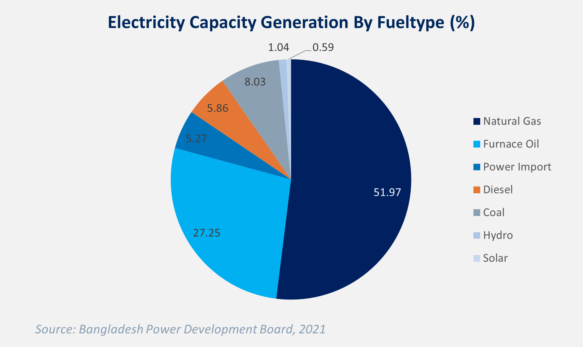 Electricity Generation Capacity by Fuel Type in Bangladesh