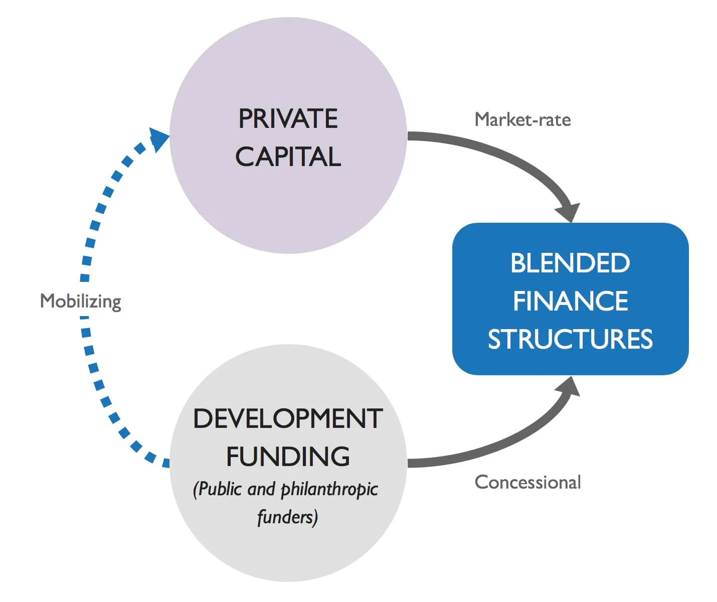Blended Finance Structures