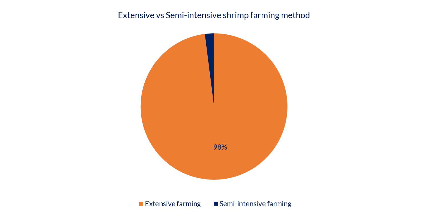 Extensive vs Intensive Farming