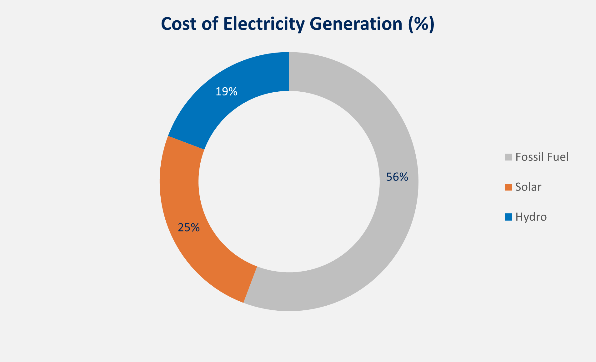Cost of Electricity Generation in Bangladesh