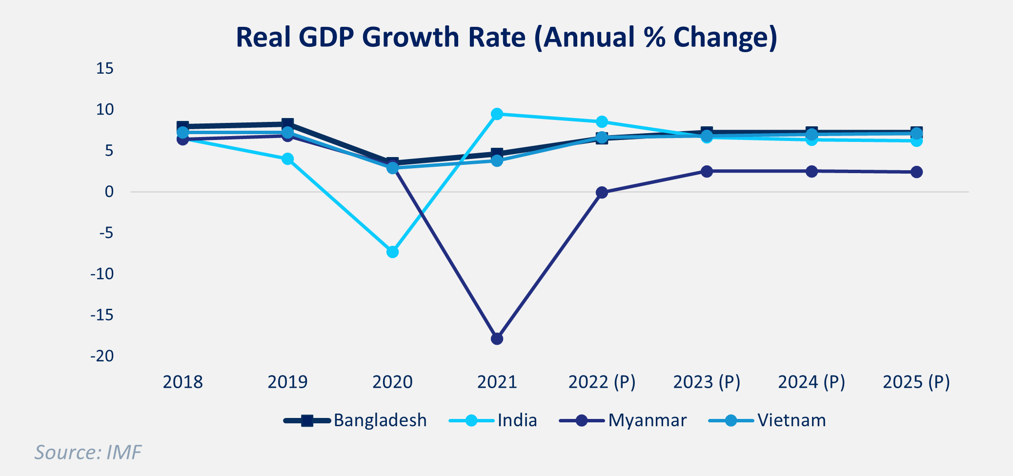 Real GDP Growth Rate-Bangladesh-investment-lightcastle