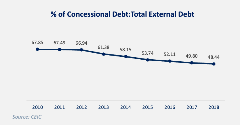 Concessional Debt, Total External Debt