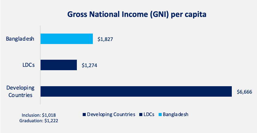 GNI per capita - Developing countries vs LDCs vs Bangladesh - Graduating LDC status