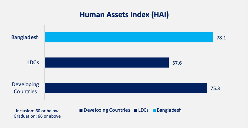 Human Assets Index - Developing countries vs LDCs vs Bangladesh - Graduating LDC status
