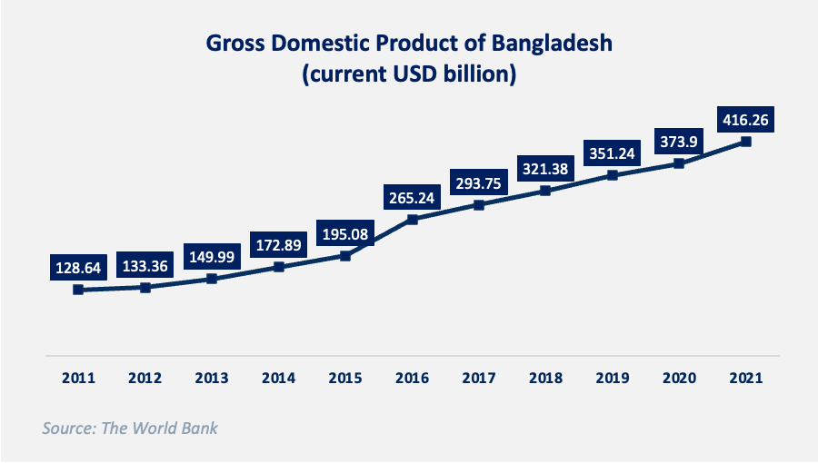 Figure-1 Gross Domestic Product of Bangladesh, in current USD billion, 2011-2021