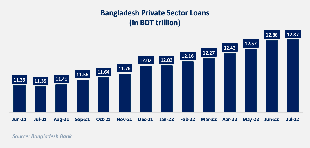 Figure-4 Domestic loans credit to the private sector in Bangladesh, June 2021-July 2022
