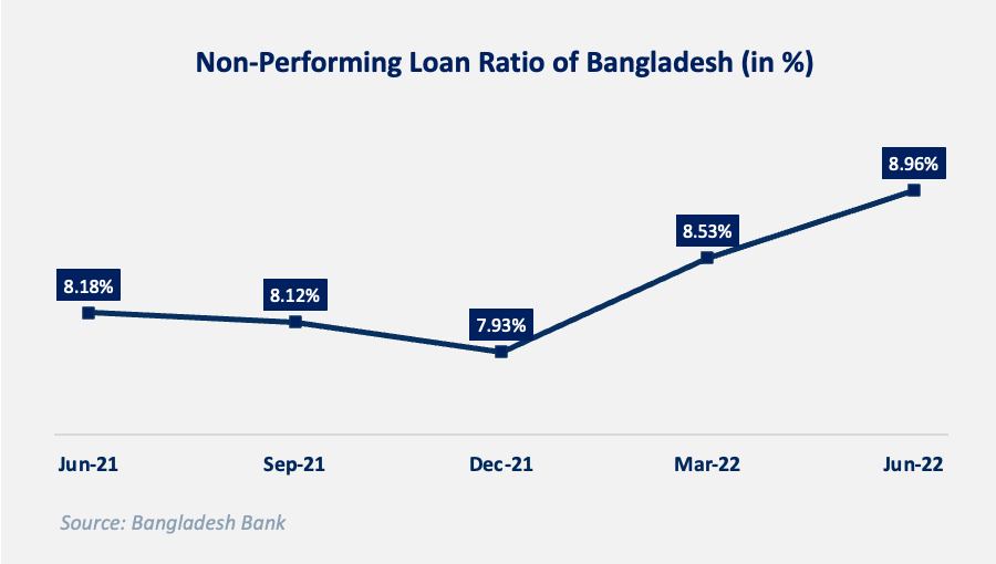 Figure-5 Non-Performing Loans(NPL) to total loans ratio in Bangladesh, quarterly figures from June 2021-June 2022