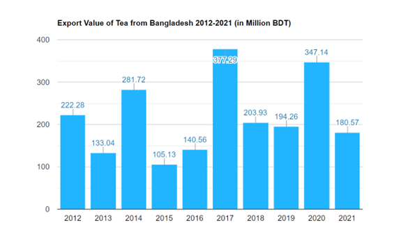 Export Value of Tea from Bangladesh 2012-2021 (in Million BDT)