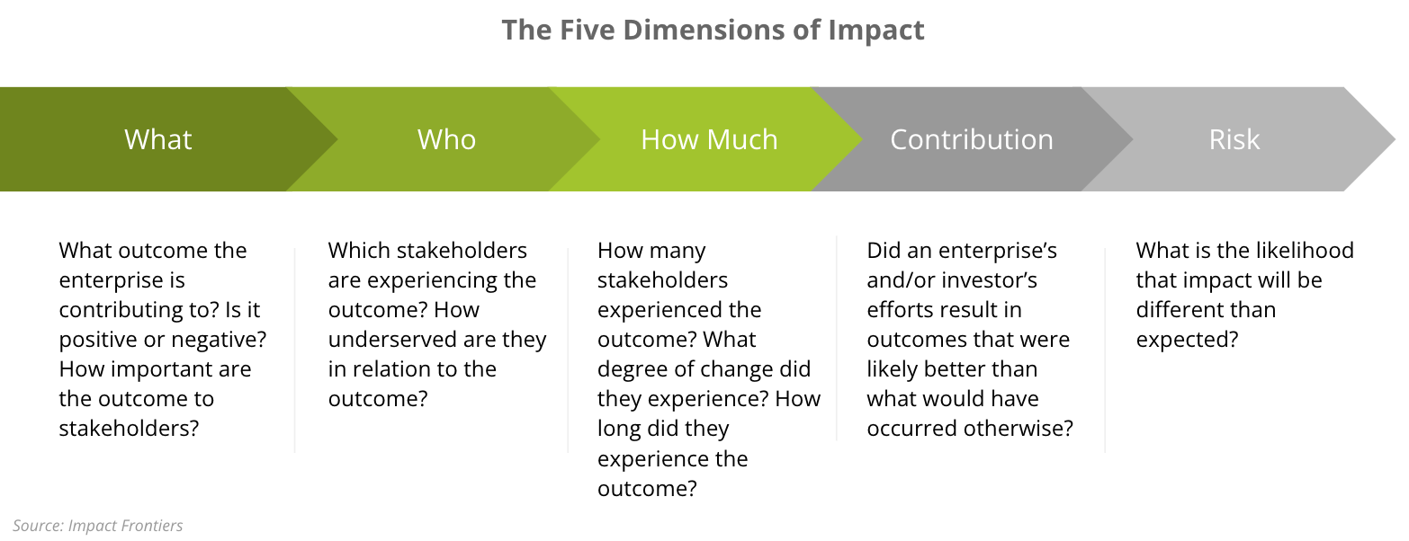 The Five Dimensions of Impact