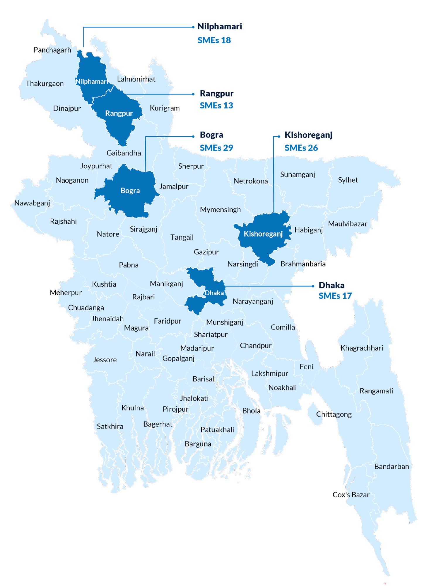 LightCastle Partners sourced 100+ MSMEs across the three aforementioned sectors, spread across districts namely: Dhaka, Rangpur, Nilphamari, Kishoreganj & Bogura.