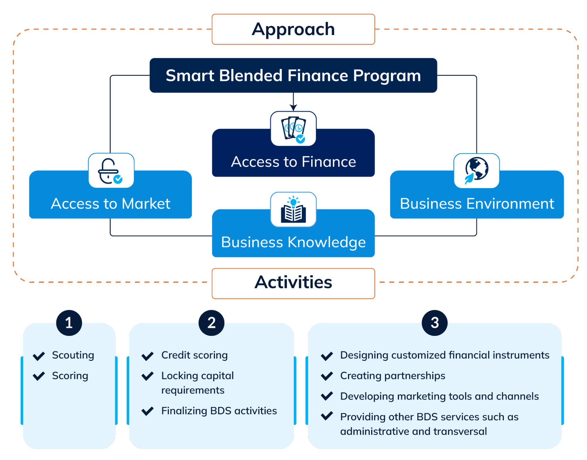 Our Approach to SMART Blended Finance Program