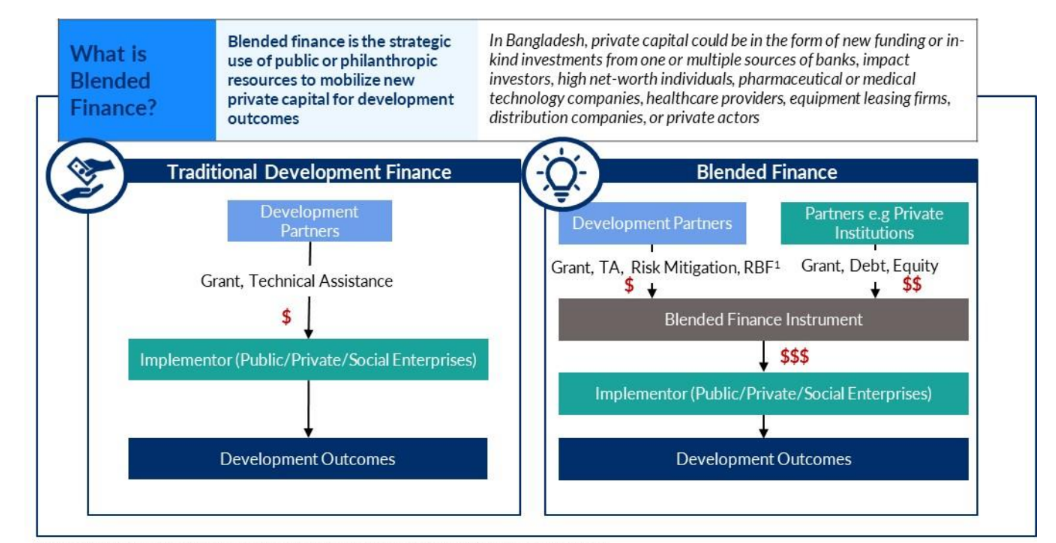 What is Blended Finance? 

Blended Finance is the strategic use of public or philanthropic resources to mobilize new private capital for development outcomes. 