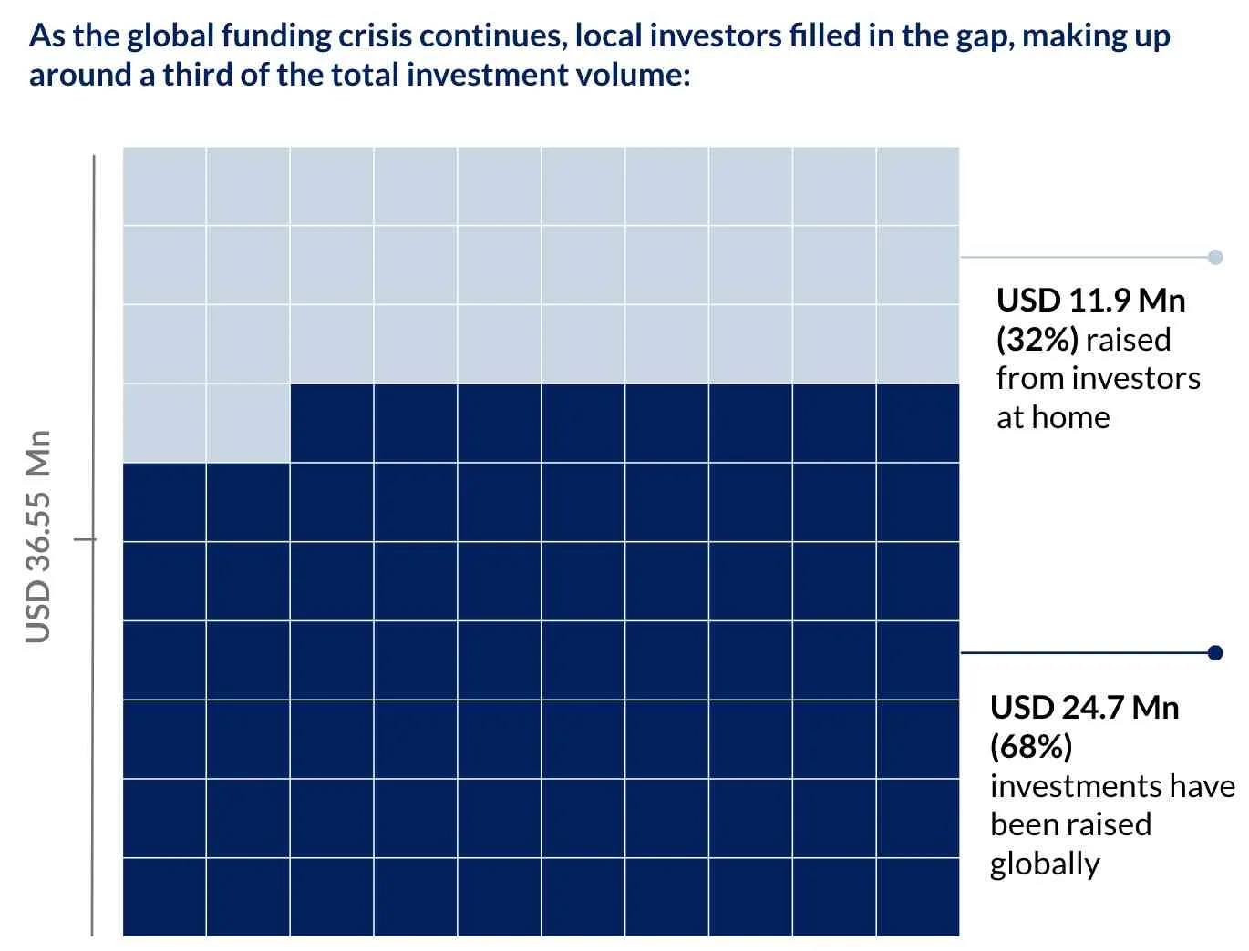 Local investors filled in the startup investment funding gap left by global investors 