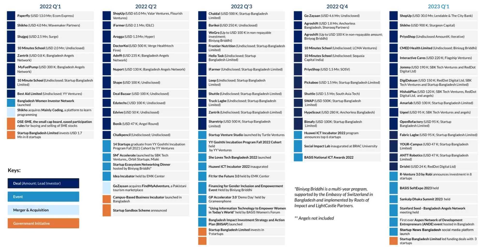 Notable events and their timeline in the Bangladesh startup ecosystem