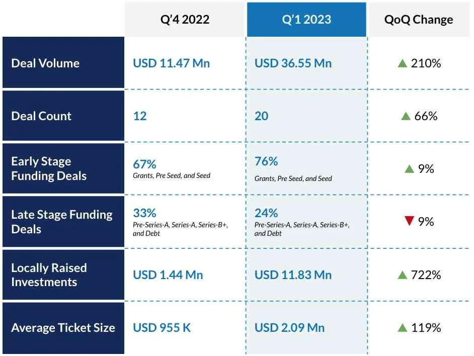 The change in the startup investment landscape between Q4 2022 to Q1 2023