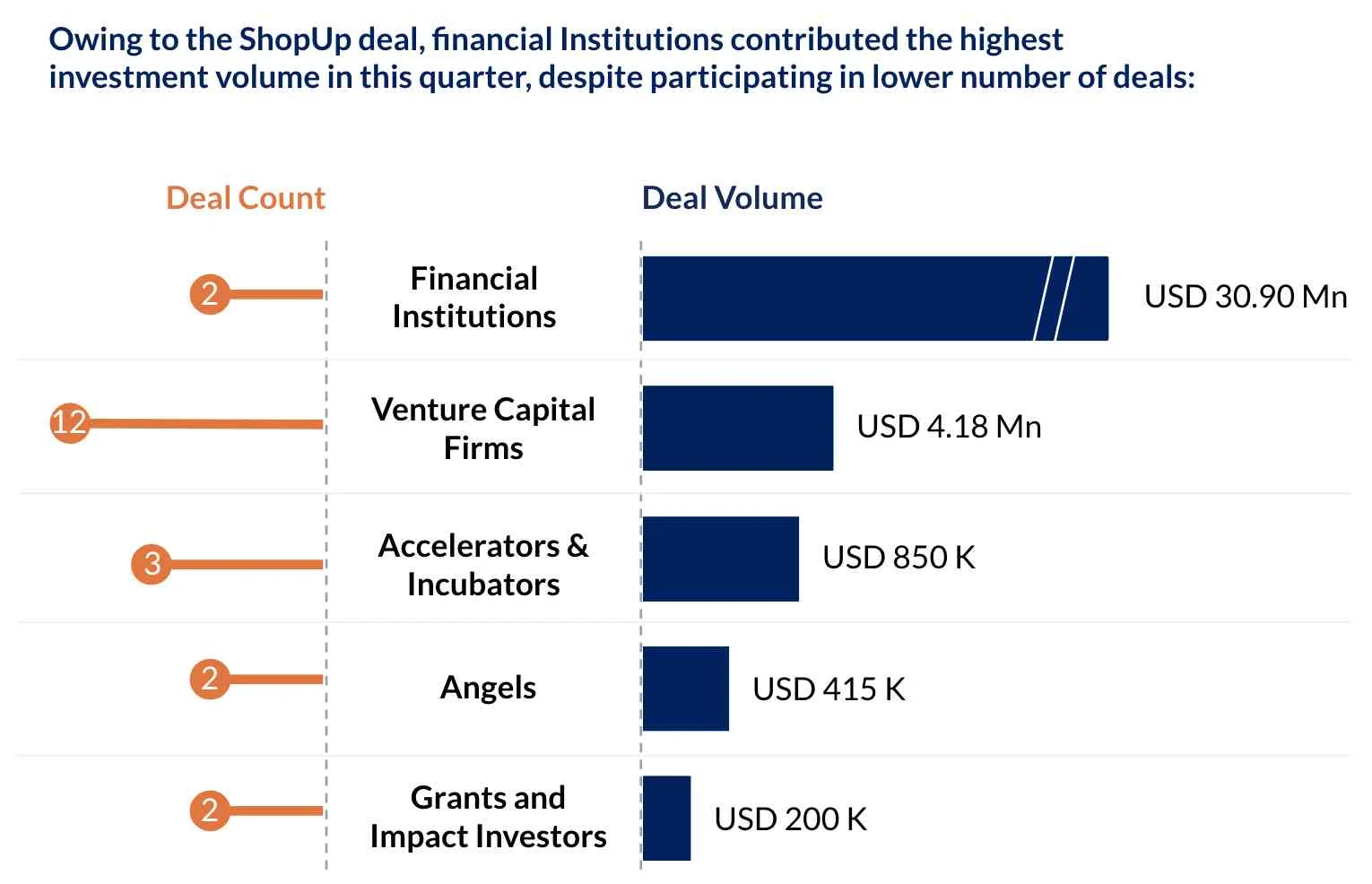 The number of investments and the investment volume sourced from different categories of investors