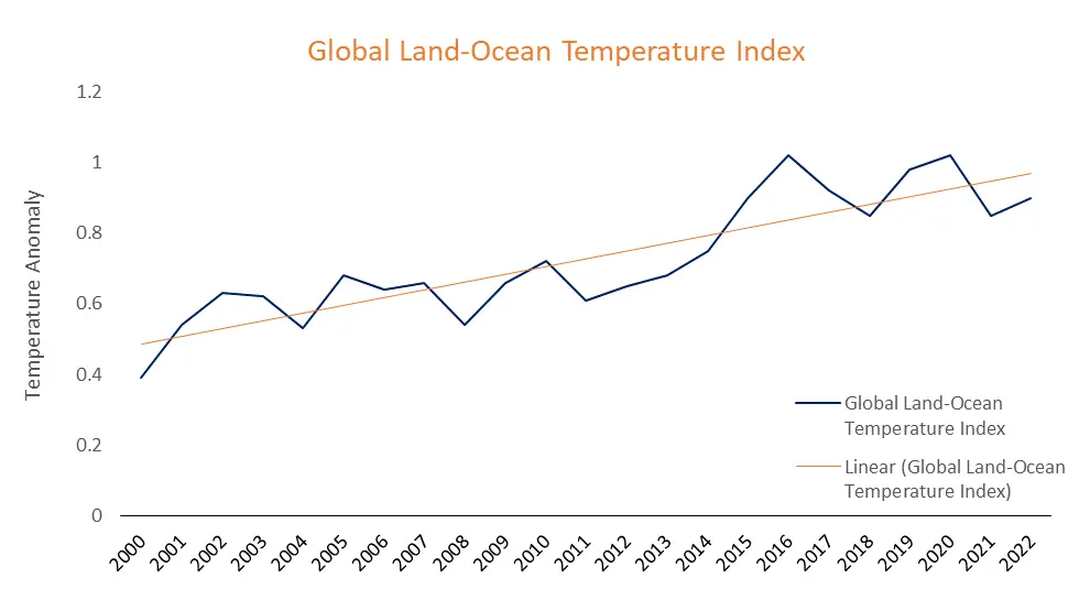 Global land-ocean temperature index