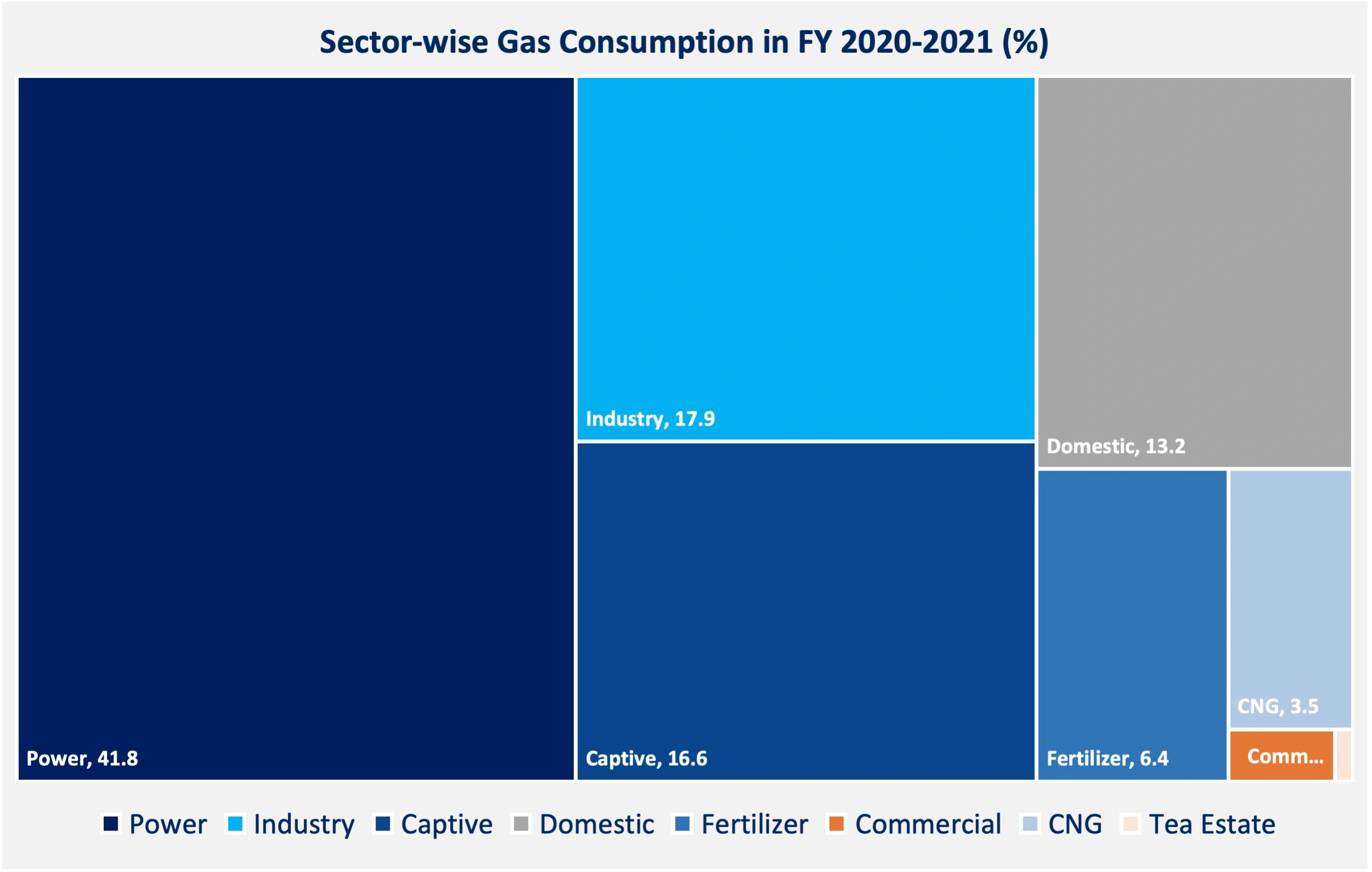 Sector-wise Gas Consumption in FY 2020-2021