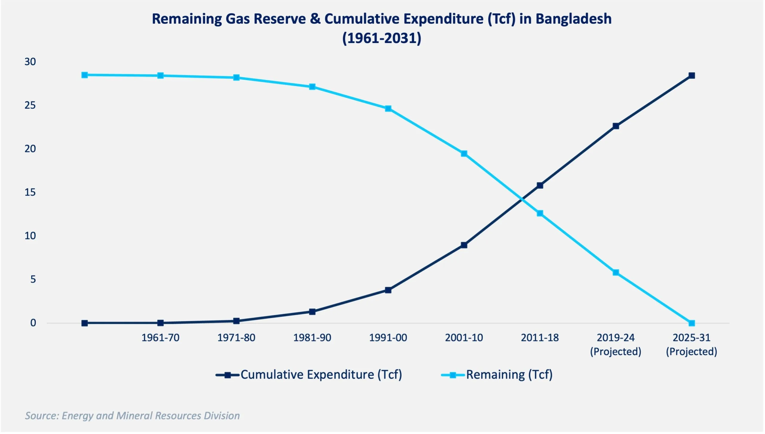 Remaining Gas Reserve & Cumulative Expenditure (Tcf) in Bangladesh (1961-2031)