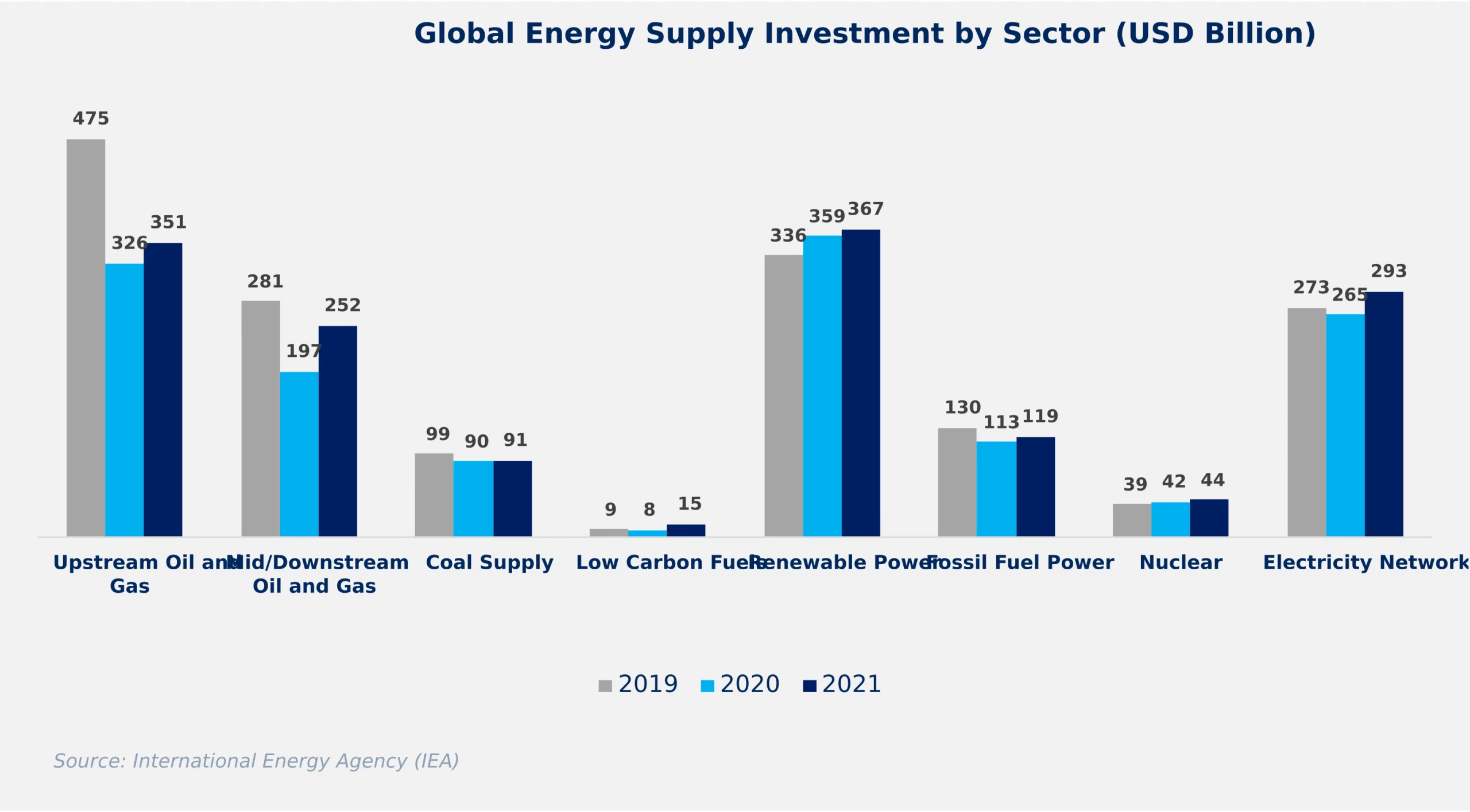 Global Energy Supply Investment by Sector